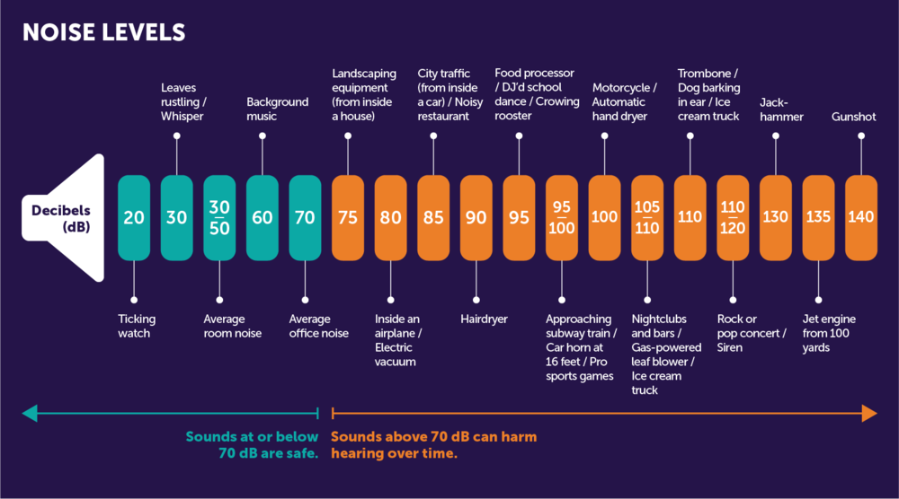 A graph from the Hearing Health Foundation that shows decibel levels, ranging from a ticking watch at 20dB to a jackhammer at 130 dB